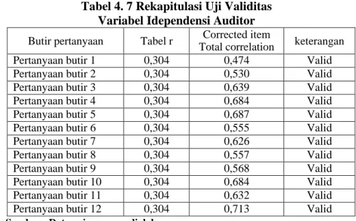Tabel 4. 7 Rekapitulasi Uji Validitas  Variabel Idependensi Auditor  Butir pertanyaan  Tabel r  Corrected item 