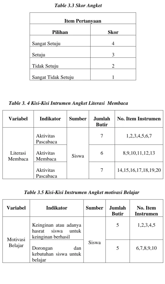 Table 3. 4 Kisi-Kisi Intrumen Angket Literasi  Membaca 