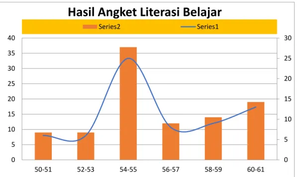 Gambar 4.1. Diagram Distribusi Frekuensi Variabel X (Literasi Belajar) Berdasarkan gambar 4.1 diagram distribusi frekuensi variabel X (literasi  belajar) di atas, diketahui bahwa frekuensi tertinggi terletak pada kelas ke-3 dengan  batas nyata 54-55 dengan