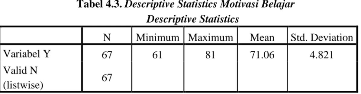 Tabel 4.3. Descriptive Statistics Motivasi Belajar  Descriptive Statistics 