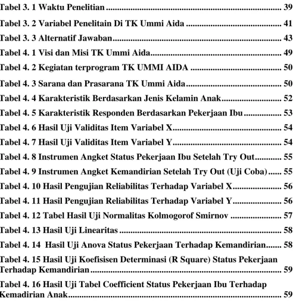 Tabel 3. 1 Waktu Penelitian ..............................................................................