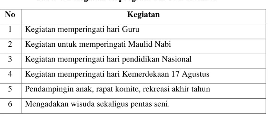 Tabel 4. 2 Kegiatan terprogram TK UMMI AIDA 