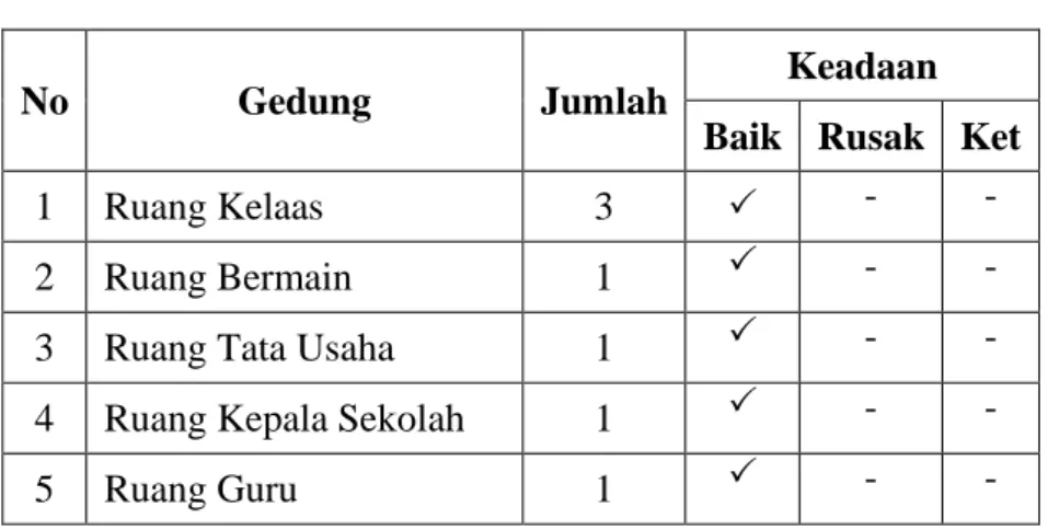 Tabel 4. 3 Sarana dan Prasarana TK Ummi Aida 
