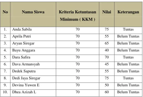 Tabel 1.1 Data awal hasil belajar siswa 
