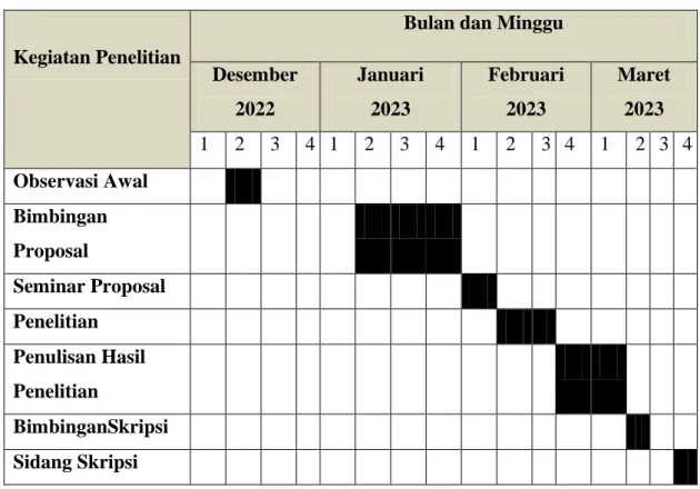 Tabel 3.1 Jadwal waktu penelitian 