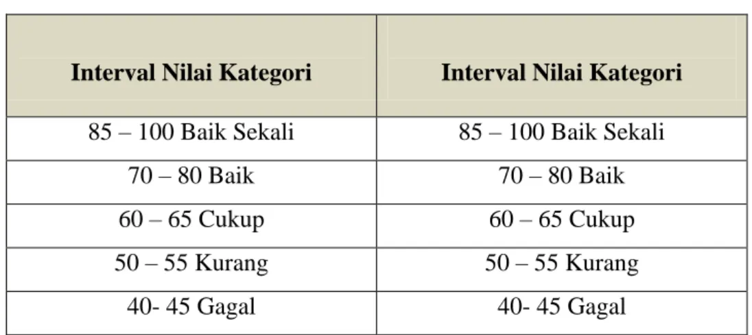 Tabel 3.2 Teknik Kategorisasi Standar 