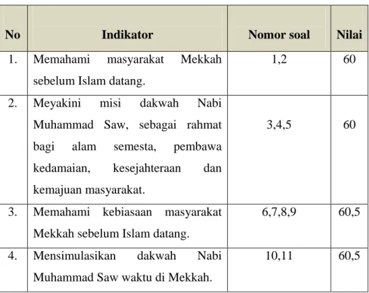 Tabel 4.3 Indikator soal Post Test Siklus I 