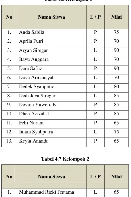 Tabel 4.6 Kelompok 1 