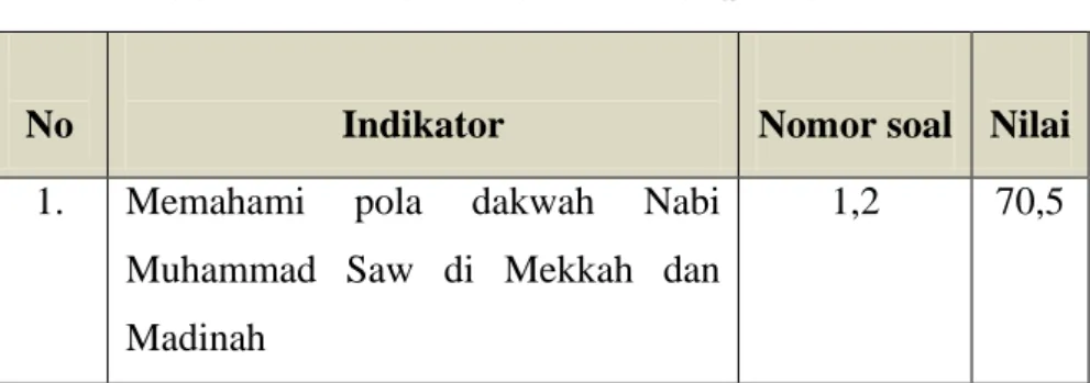 Tabel 4.8 Indikator soal Post Test Siklus II 