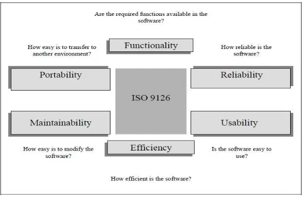 Gambar 1. Model ISO 9126 (Chua, 2004) 