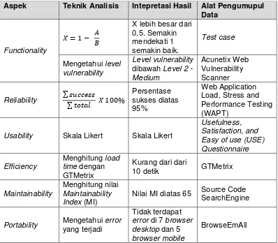 Tabel 10. Teknik Analisis Data Setiap Aspek ISO 9126 