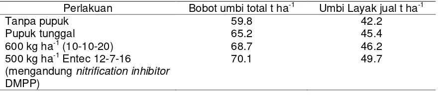 Tabel 2.  Kajian  nitrification inhibitor pada wortel (Diolah dari Bondiniene et al., 2008) 