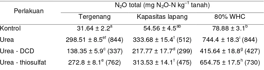 Tabel 5. Peranan  nitrification inhibitor pada emisi N2O pada berbagai kelembaban tanah selama 37 hari (diolah dari Kumar et al