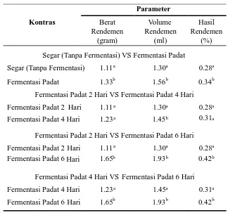 Tabel 1  Pengaruh Fermentasi terhadap karakteristik mutu dan minyakatsiri kulit jeruk manis var