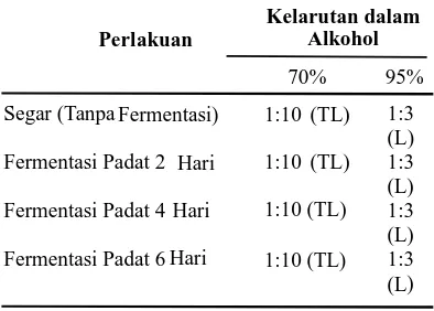 Tabel 2  Kelarutan dalam Alkohol