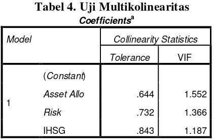 Tabel 4. Uji Multikolinearitas 