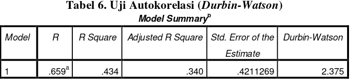 Tabel 6. Uji Autokorelasi (Durbin-Watson) 