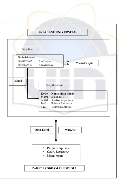 Gambar 2.1 Gambaran DBMS (Database Management Sistem) 