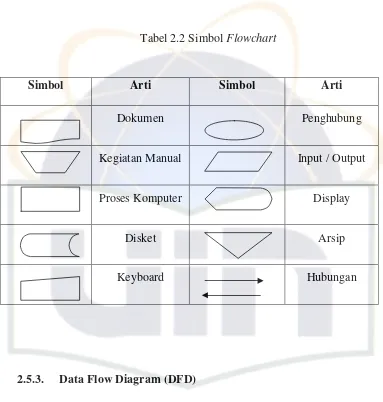 Tabel 2.2 Simbol Flowchart 