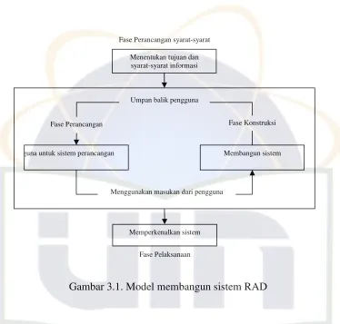 Gambar 3.1. Model membangun sistem RAD 
