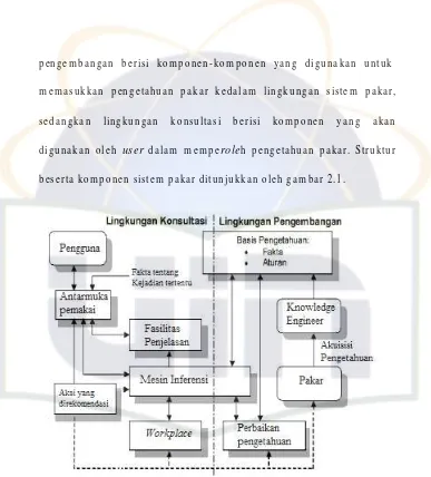 Gambar 2.1 Arsitektur Sistem Pakar