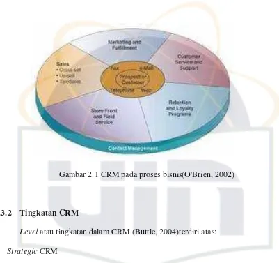 Gambar 2.1 CRM pada proses bisnis(O'Brien, 2002) 