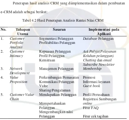 Tabel 4.2 Hasil Penerapan Analisis Rantai Nilai CRM 