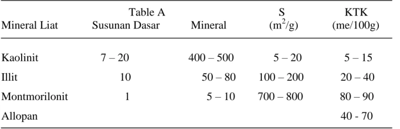 Tabel 3.1.  Beberapa sifat mineral liat  