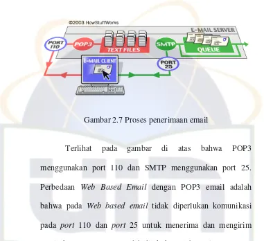 Gambar 2.7 Proses penerimaan email 