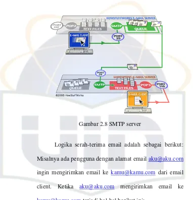 Gambar 2.8 SMTP server 