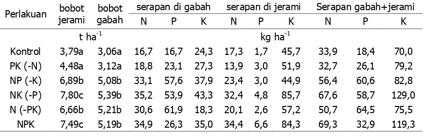Tabel 1. Data Hasil Padi dan Serapan Hara N, P, dan K di Lahan Penelitian 