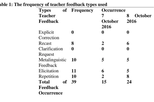 Table 1: The frequency of teacher feedback types used  Types  of 
