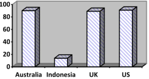 Figure 1. The comparison of individualism index  between  Indonesia  and  English  speaking  countries 