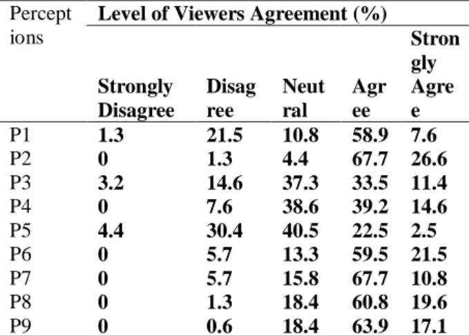 Table 1. The relationship between language    of advertising and viewer‘s perception  Percept