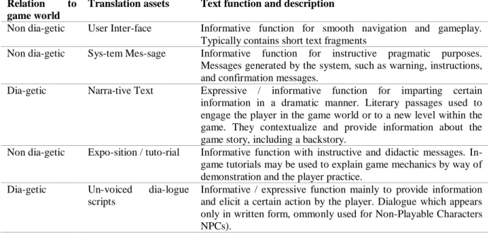 Table 1: In-game text assets proposed by  O