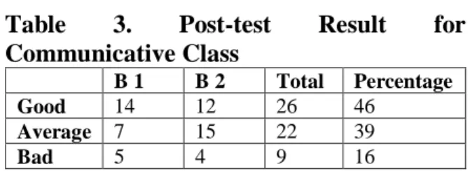 Table 1. Pre-test Result 