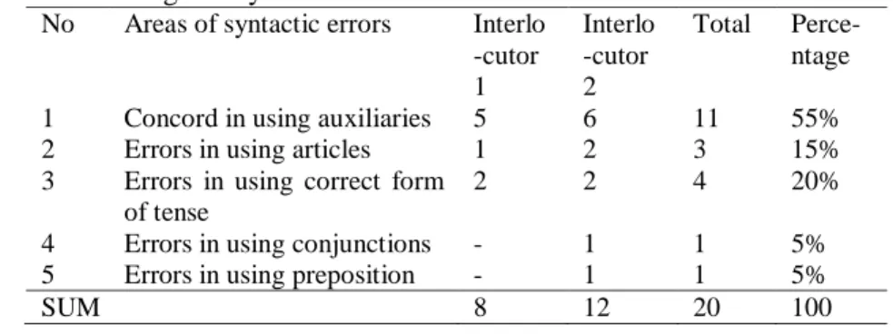 Table 1. Percentage of Syntactic Errors 