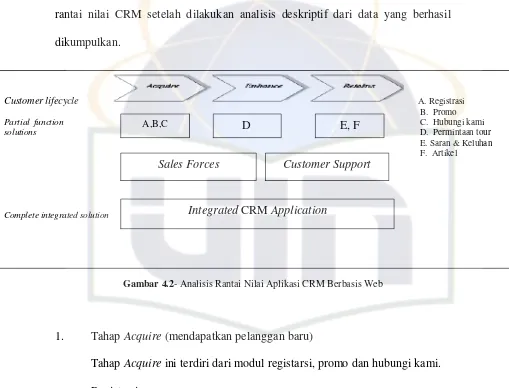Gambar 4.2- Analisis Rantai Nilai Aplikasi CRM Berbasis Web 