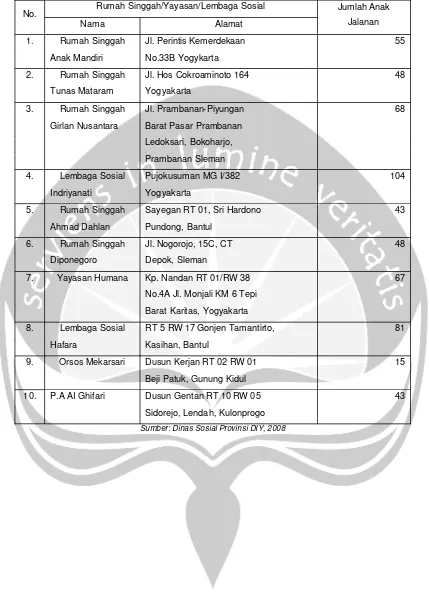 Tabel 2.7 Daftar Rumah Singgah Anak Jalanan di Provinsi D.I  Yogyakarta Tahun 2008
