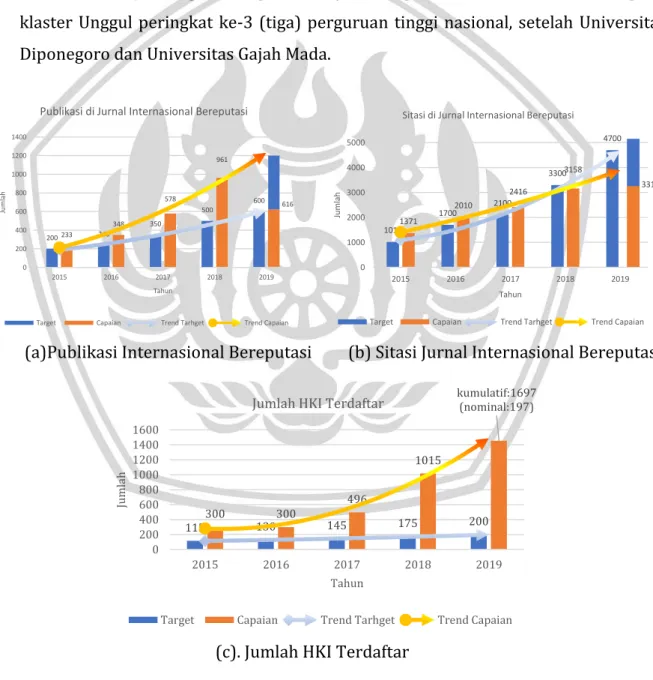 Gambar 6 Target dan capaian indikator riset (a) Publikasi Internasional, (b) Sitasi,  (c) HKI  