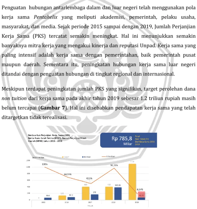 Gambar 7 Target dan Capaian Pendapatan Non-Tuition dari Kerja sama    