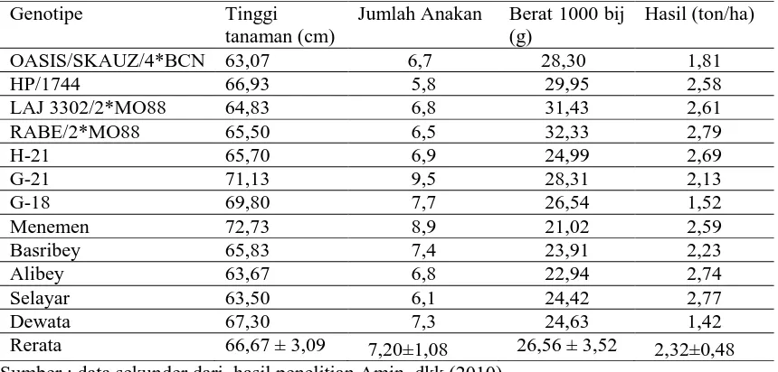 Tabel 1. Penampilan pertumbuhan  dan hasil tanaman 2 genotipe gandum asal Slovakia yang ditanam di dataran tinggi Sumatera Barat Lokasi Elevasi Genotipe Tinggi Jumlah Jumlah Berat biji/ 