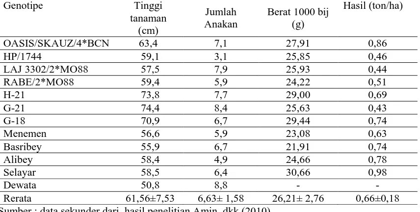 Tabel 4:   Penampilan pertumbuhan dan hasil  beberapa genotipe yang ditanam di  Bogor (<400 mdpl)  