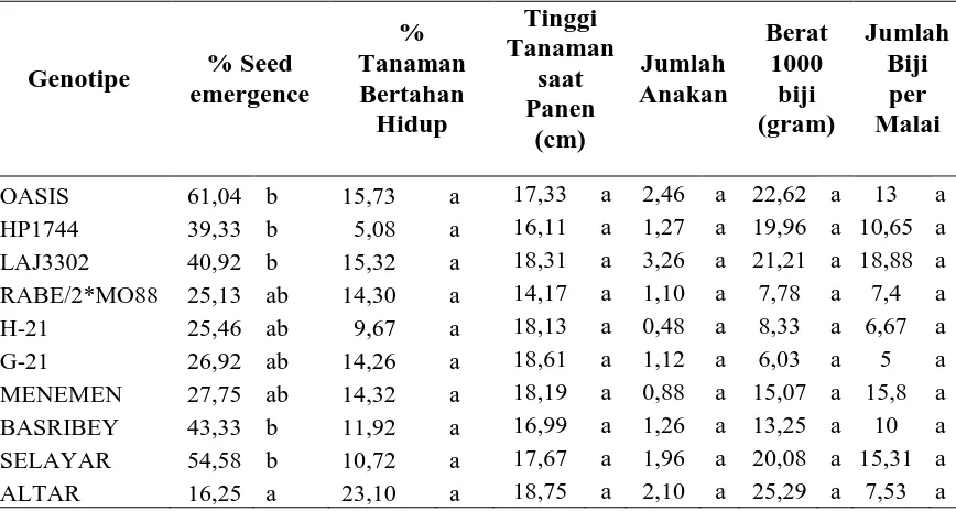 Tabel 2. Penampilan pertumbuhan dan hasil dari 10 genotipe yang ditanam di dataran rendah kabupaten Demak 