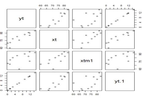 Gambar 3. Gambar hasil analisis regresi pada tabel 3 dengan program R 