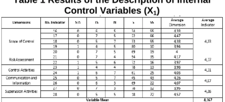 Table 1 Results of the Description of Internal  Control Variables (X 1 ) 