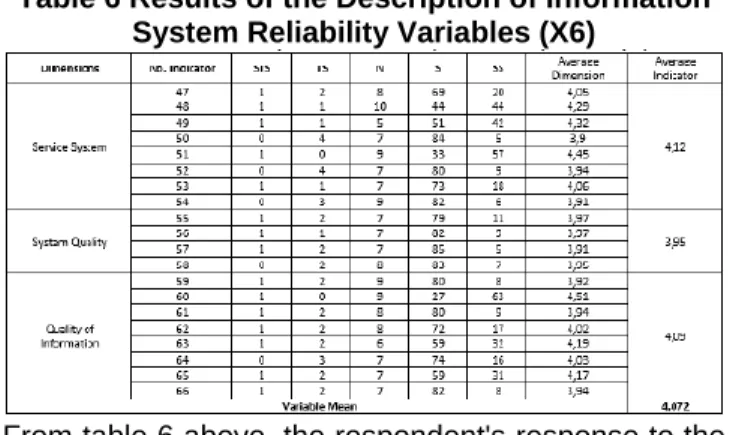 Table 4 Results of Variable Descriptions for  Independent Commissioners (X4) 