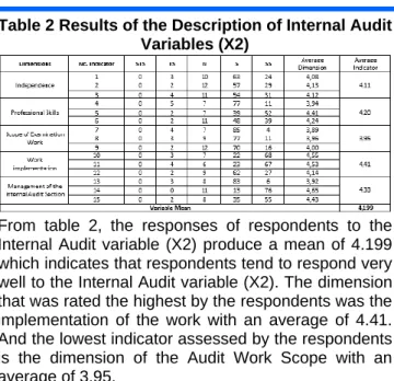 Table 2 Results of the Description of Internal Audit  Variables (X2) 