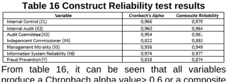Table 14 Test Results of Convergent Validity of  Fraud Prevention Variables (Y) 