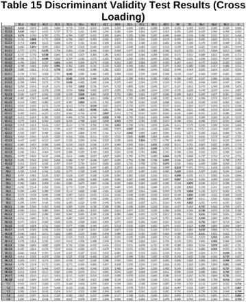 Table 16 Construct Reliability test results 